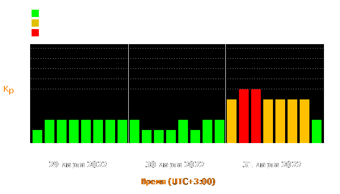 Состояние магнитосферы Земли с 29 по 31 марта 2022 года