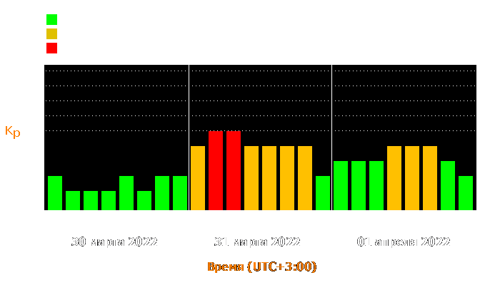 Состояние магнитосферы Земли с 30 марта по 1 апреля 2022 года