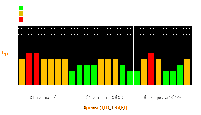 Состояние магнитосферы Земли с 31 марта по 2 апреля 2022 года