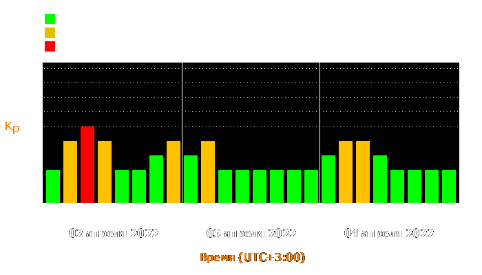 Состояние магнитосферы Земли с 2 по 4 апреля 2022 года