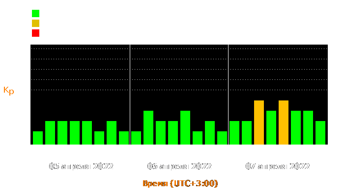 Состояние магнитосферы Земли с 5 по 7 апреля 2022 года