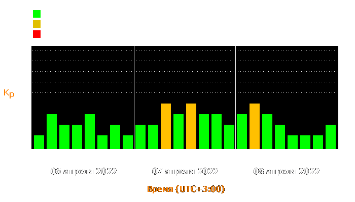 Состояние магнитосферы Земли с 6 по 8 апреля 2022 года