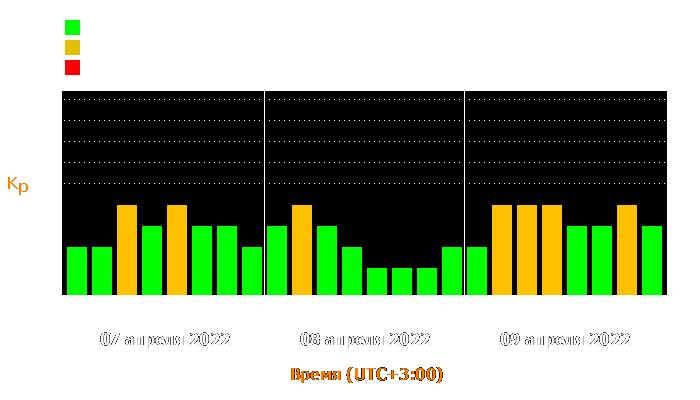 Состояние магнитосферы Земли с 7 по 9 апреля 2022 года