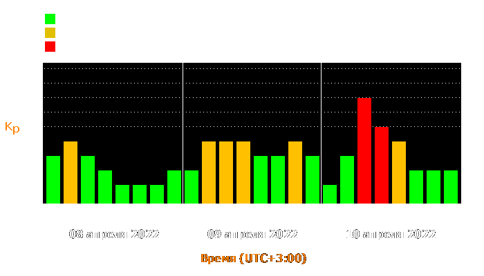 Состояние магнитосферы Земли с 8 по 10 апреля 2022 года