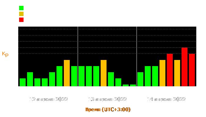 Состояние магнитосферы Земли с 12 по 14 апреля 2022 года