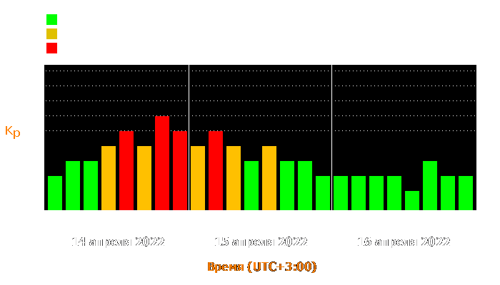 Состояние магнитосферы Земли с 14 по 16 апреля 2022 года