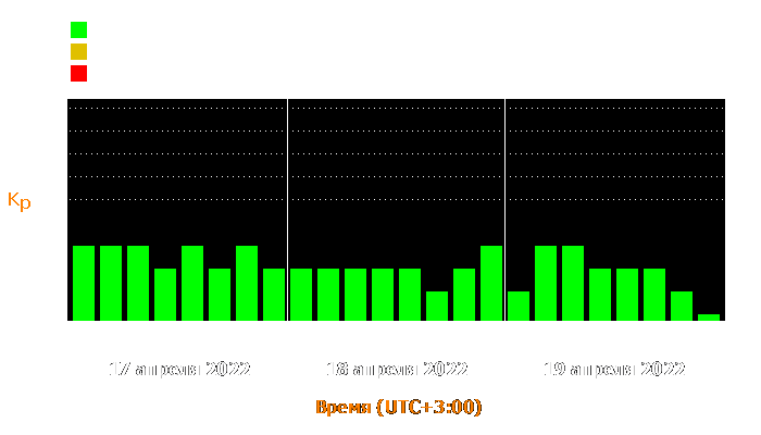 Состояние магнитосферы Земли с 17 по 19 апреля 2022 года