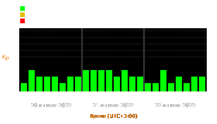 Состояние магнитосферы Земли с 20 по 22 апреля 2022 года