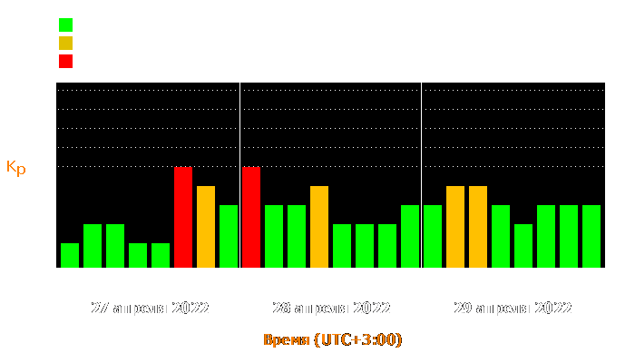 Состояние магнитосферы Земли с 27 по 29 апреля 2022 года