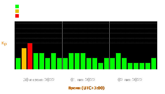 Состояние магнитосферы Земли с 30 апреля по 2 мая 2022 года