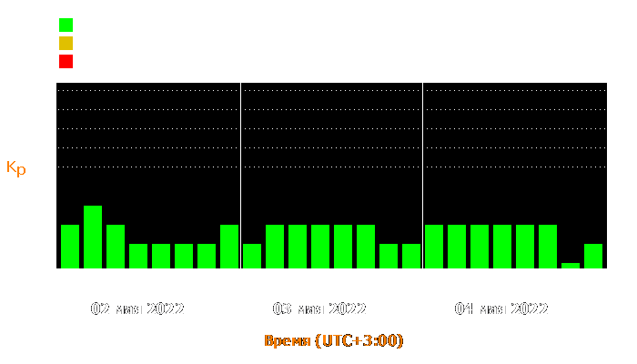 Состояние магнитосферы Земли с 2 по 4 мая 2022 года