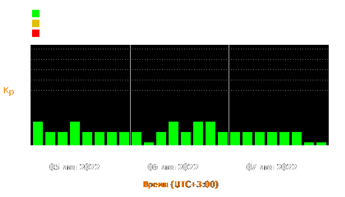 Состояние магнитосферы Земли с 5 по 7 мая 2022 года