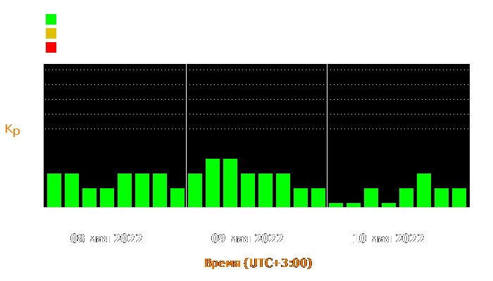 Состояние магнитосферы Земли с 8 по 10 мая 2022 года