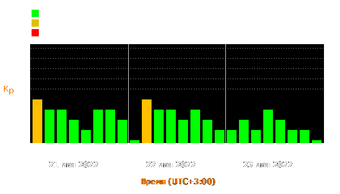 Состояние магнитосферы Земли с 21 по 23 мая 2022 года