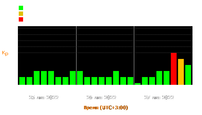 Состояние магнитосферы Земли с 25 по 27 мая 2022 года