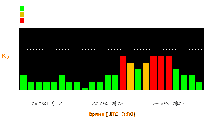 Состояние магнитосферы Земли с 26 по 28 мая 2022 года