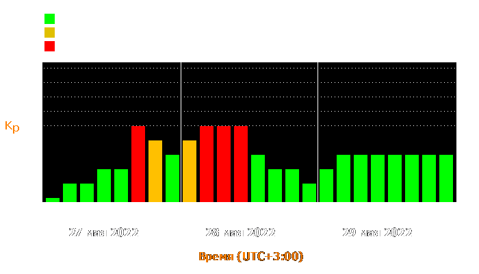 Состояние магнитосферы Земли с 27 по 29 мая 2022 года