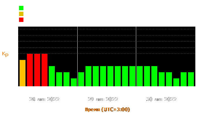 Состояние магнитосферы Земли с 28 по 30 мая 2022 года