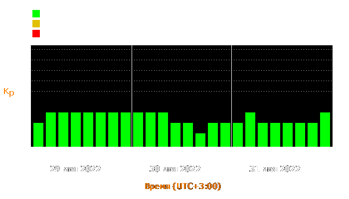 Состояние магнитосферы Земли с 29 по 31 мая 2022 года