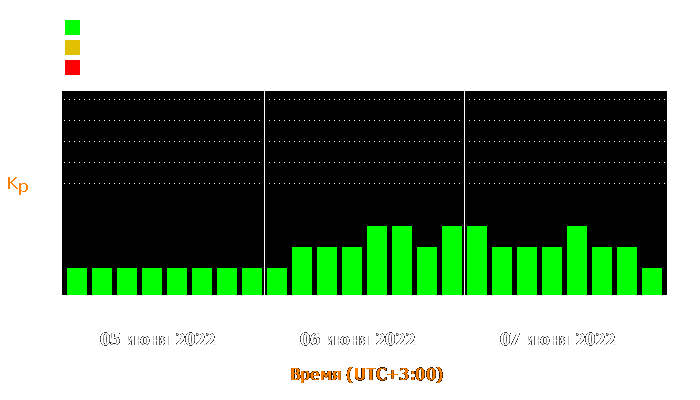 Состояние магнитосферы Земли с 5 по 7 июня 2022 года