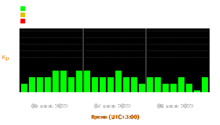 Состояние магнитосферы Земли с 6 по 8 июня 2022 года