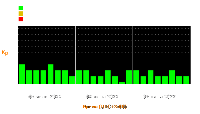 Состояние магнитосферы Земли с 7 по 9 июня 2022 года