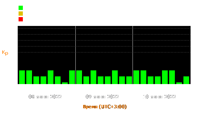 Состояние магнитосферы Земли с 8 по 10 июня 2022 года