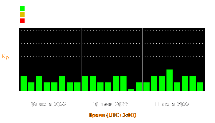 Состояние магнитосферы Земли с 9 по 11 июня 2022 года