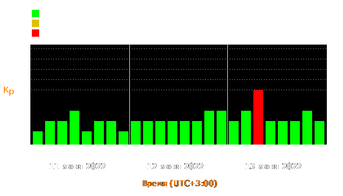 Состояние магнитосферы Земли с 11 по 13 июня 2022 года