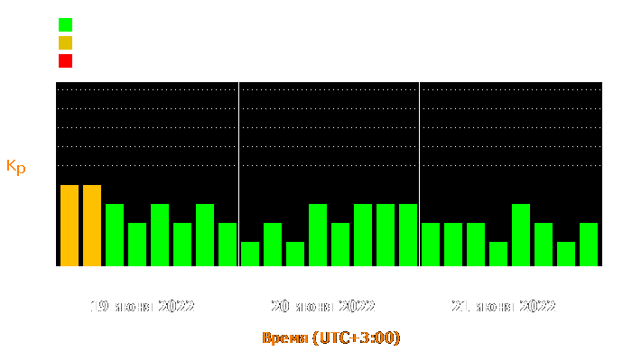 Состояние магнитосферы Земли с 19 по 21 июня 2022 года