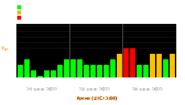 Состояние магнитосферы Земли с 24 по 26 июня 2022 года