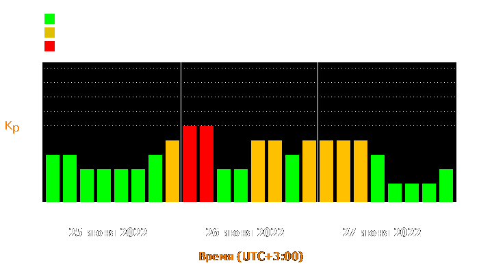 Состояние магнитосферы Земли с 25 по 27 июня 2022 года