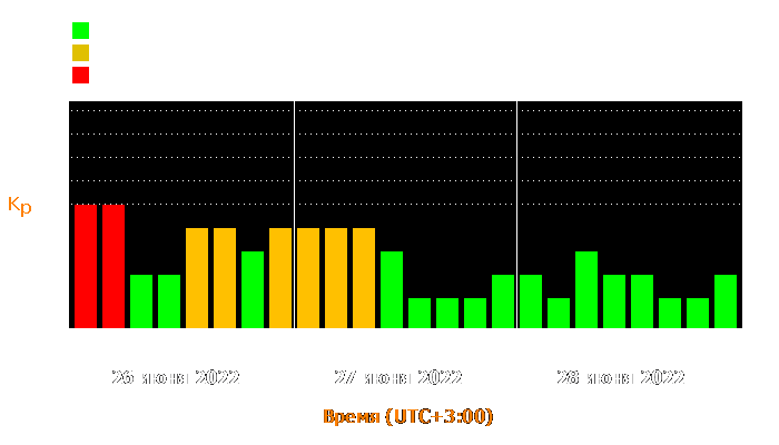 Состояние магнитосферы Земли с 26 по 28 июня 2022 года