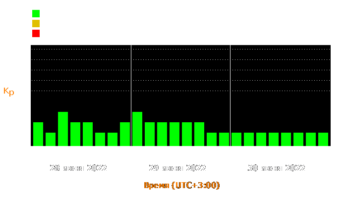 Состояние магнитосферы Земли с 28 по 30 июня 2022 года