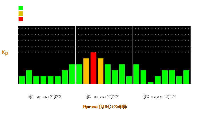 Состояние магнитосферы Земли с 1 по 3 июля 2022 года