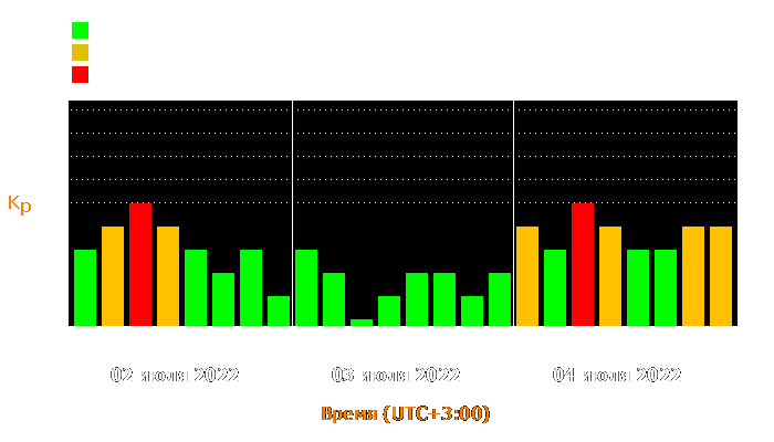 Состояние магнитосферы Земли с 2 по 4 июля 2022 года