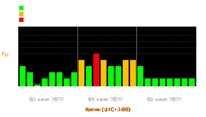 Состояние магнитосферы Земли с 3 по 5 июля 2022 года