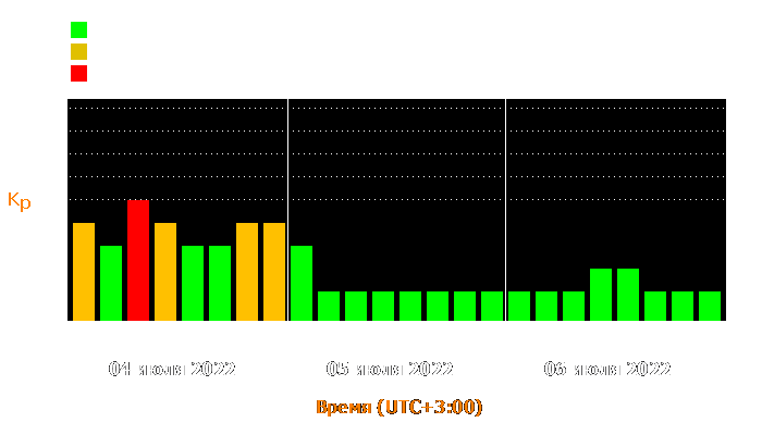 Состояние магнитосферы Земли с 4 по 6 июля 2022 года