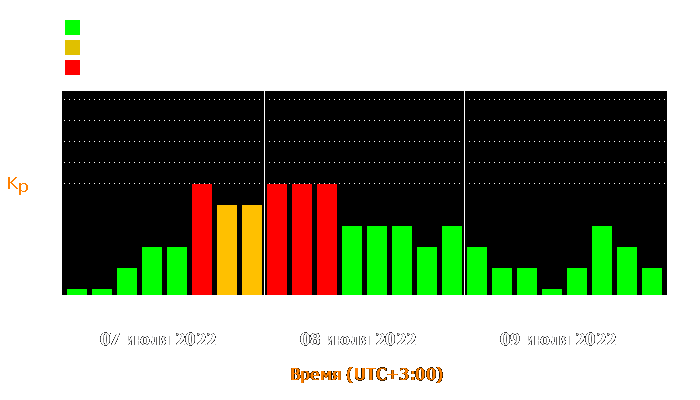 Состояние магнитосферы Земли с 7 по 9 июля 2022 года