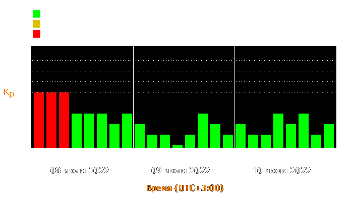 Состояние магнитосферы Земли с 8 по 10 июля 2022 года