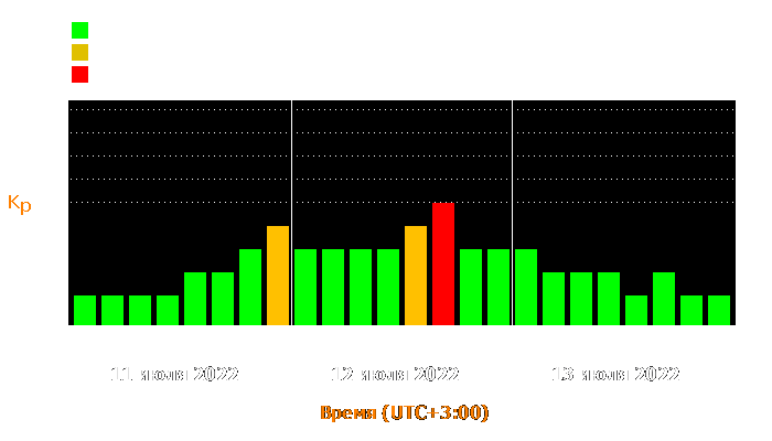 Состояние магнитосферы Земли с 11 по 13 июля 2022 года