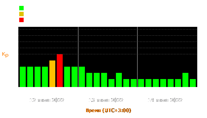 Состояние магнитосферы Земли с 12 по 14 июля 2022 года