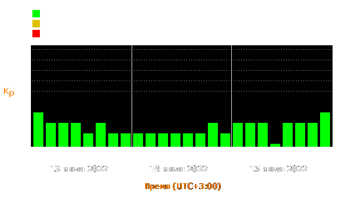 Состояние магнитосферы Земли с 13 по 15 июля 2022 года