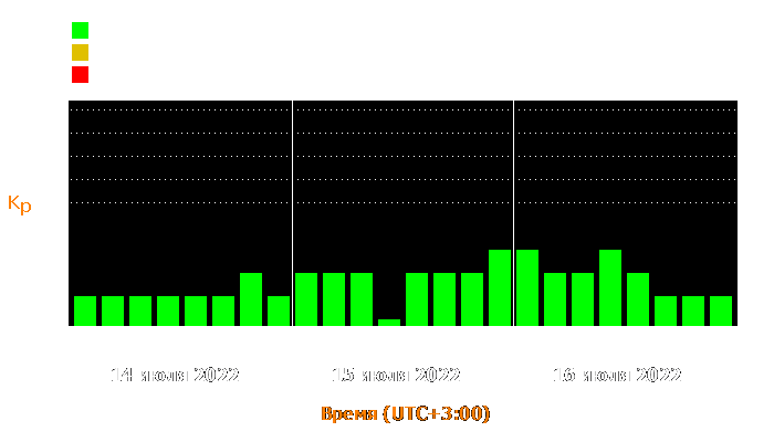 Состояние магнитосферы Земли с 14 по 16 июля 2022 года