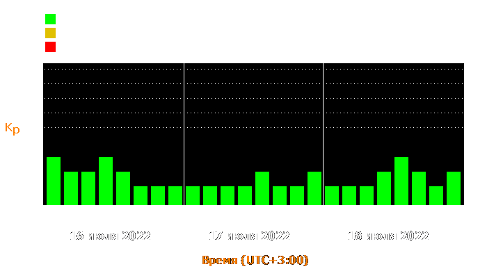 Состояние магнитосферы Земли с 16 по 18 июля 2022 года