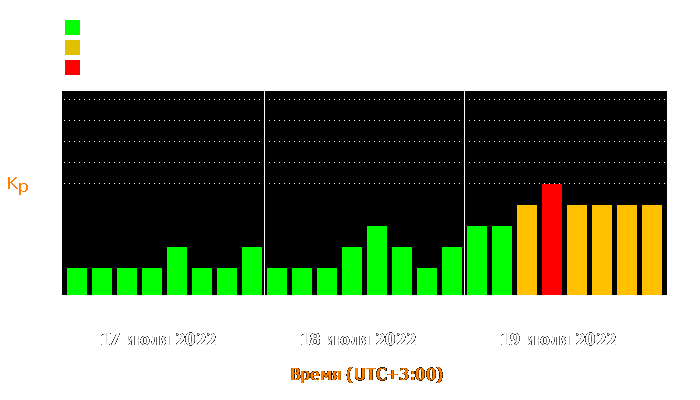 Состояние магнитосферы Земли с 17 по 19 июля 2022 года