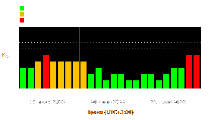 Состояние магнитосферы Земли с 19 по 21 июля 2022 года