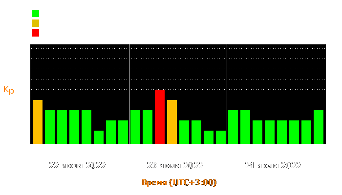 Состояние магнитосферы Земли с 22 по 24 июля 2022 года