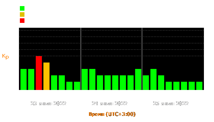 Состояние магнитосферы Земли с 23 по 25 июля 2022 года