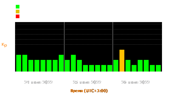 Состояние магнитосферы Земли с 24 по 26 июля 2022 года